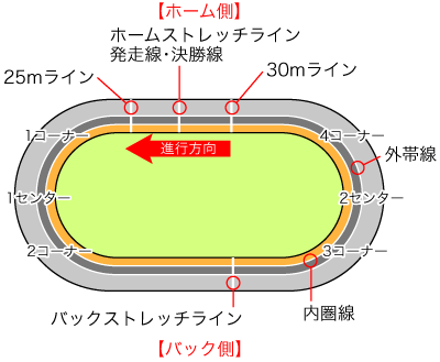 競輪 バンク