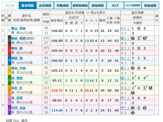 9/27 みちのく記念競輪GⅢ 善知鳥杯争奪戦（青森競輪場）12R S級二次予選