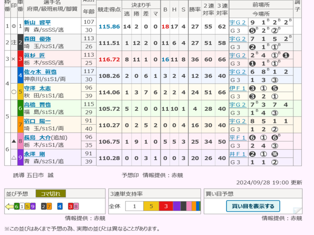 9/29 みちのく記念競輪GⅢ 善知鳥杯争奪戦（青森競輪場）12R S級決勝 発走予定16:35