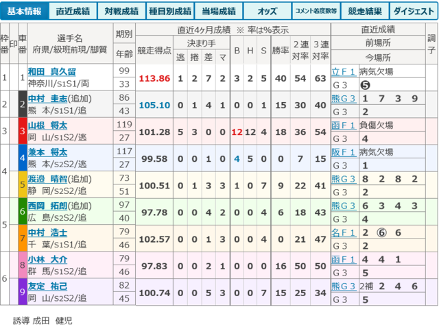 10/12（土） 川崎市制100周年記念GⅢ （川崎競輪場）11R S級二次予選