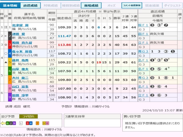 10/11  川崎市制100周年記念GⅢ （川崎競輪場）12R S級初日特選