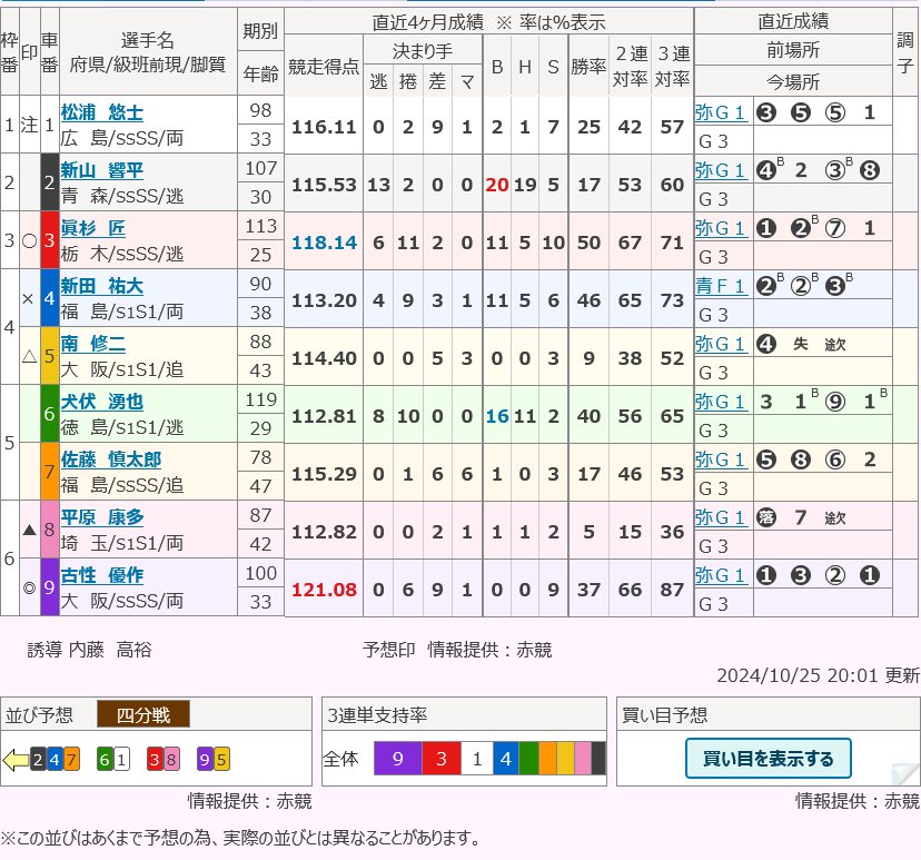 10/26（土） 京王閣競輪開設75周年記念ゴールドカップレースGⅢ 12R 初日特選