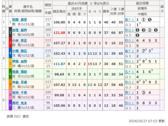 10/27（日） 京王閣競輪開設75周年記念ゴールドカップレースGⅢ 11R 二次予選