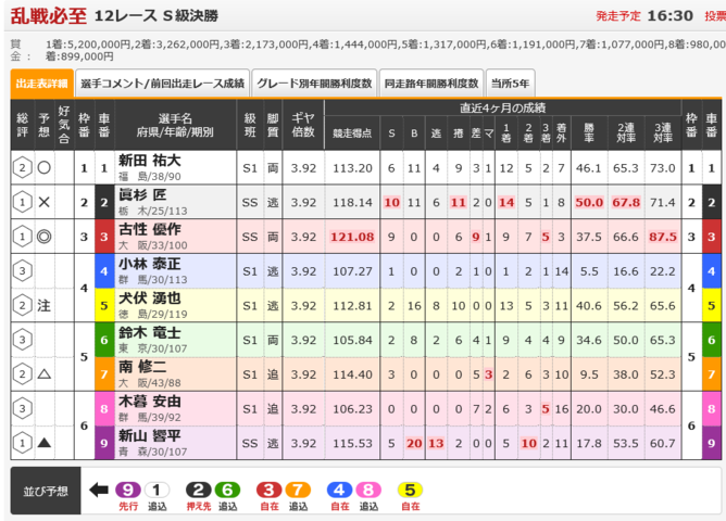 10/29（火） 京王閣競輪開設75周年記念ゴールドカップレースGⅢ 12R S級決勝