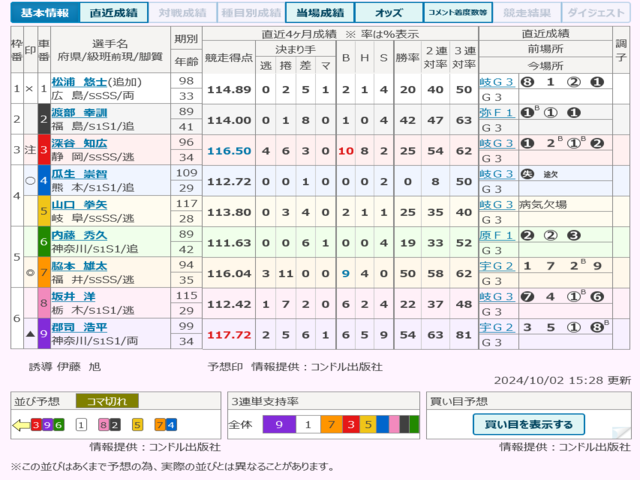 10/3 熊本競輪開設74周年記念GⅢ 火の国杯争奪戦（熊本競輪場）12R S級初日特選