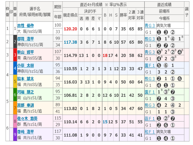 10/20（日） GⅠ寛仁親王牌・世界記念トーナメント 最終日（弥彦競輪場）12R S級決勝