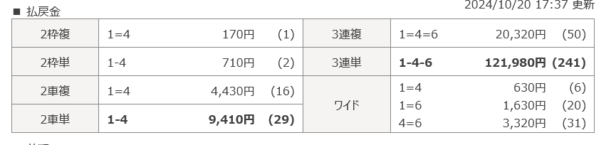 10/20（日）GⅠ寛仁親王牌（弥彦競輪）最終日 12レース 競争結果