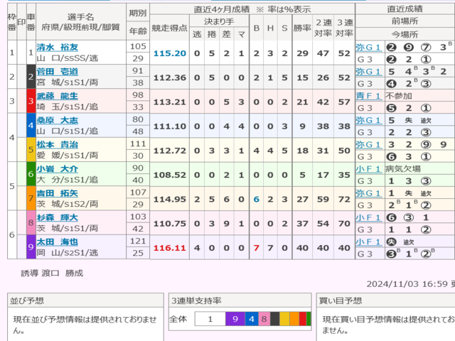 11/4（月・祝） 防府競輪開設75周年記念競輪 周防国府杯争奪戦GⅢ 最終日 12R S級決勝