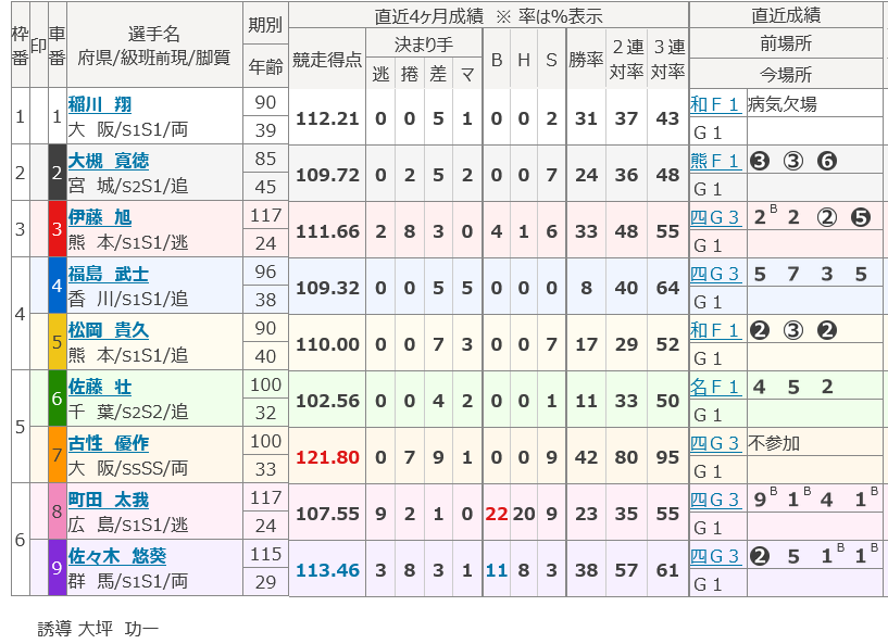 11/19 第66回朝日新聞社杯 競輪祭GⅠ初日 S級一次予選１ 12R