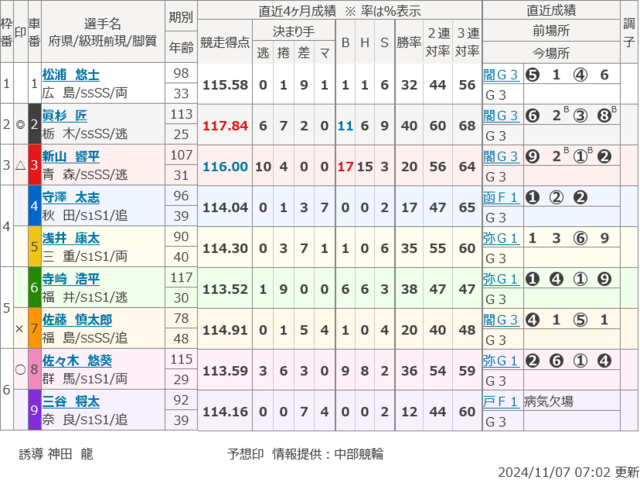 11/7（木） 泗水杯争奪戦GⅢナイター 12R 初日特選