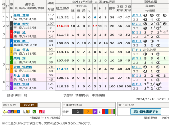 11/10（日） 四日市競輪開設73周年記念 泗水杯争奪戦 GⅢ 最終日 12R S級決勝