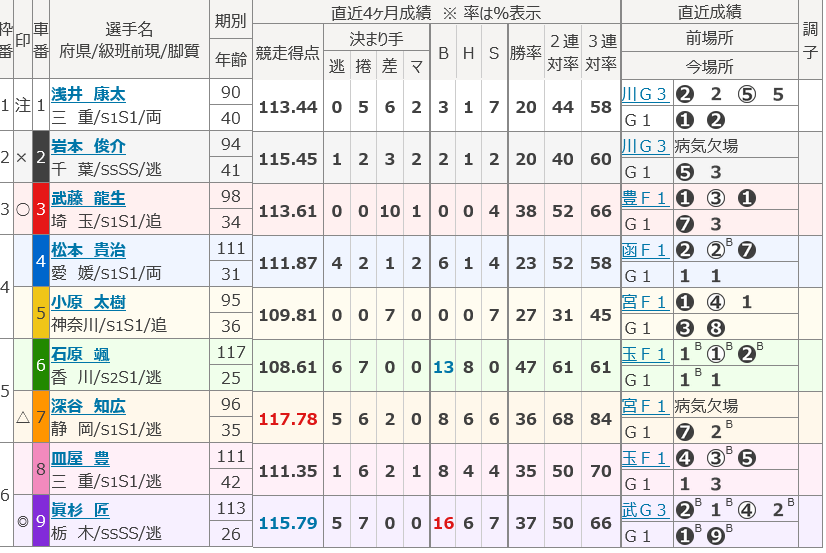 第79回日本選手権競輪GⅠ 名古屋競輪場 5/4 10R S級準決勝