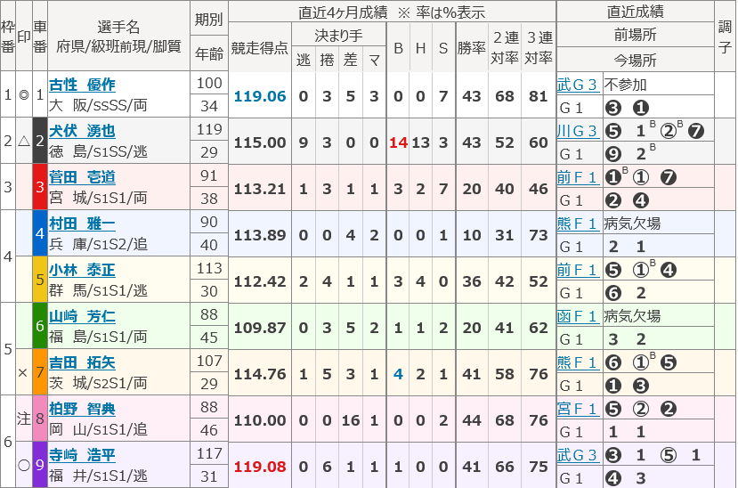 第79回日本選手権競輪GⅠ 名古屋競輪場 5/4 11R S級準決勝