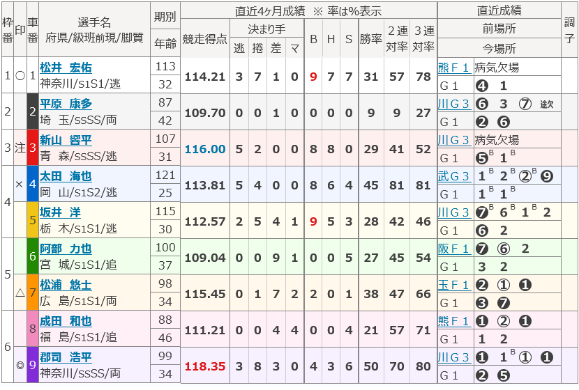 第79回日本選手権競輪GⅠ 名古屋競輪場 5/4 9R S級準決勝