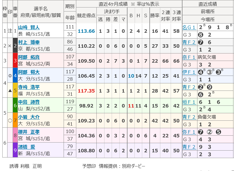6/7 「オランダ王国友好杯」GⅢ 10R S級 準決勝