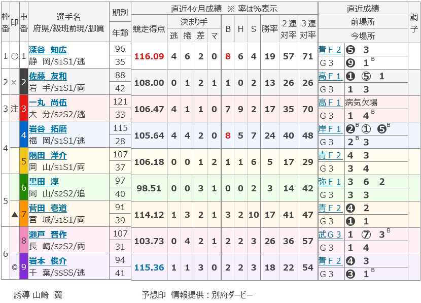 6/7 「オランダ王国友好杯」GⅢ 11R S級 準決勝