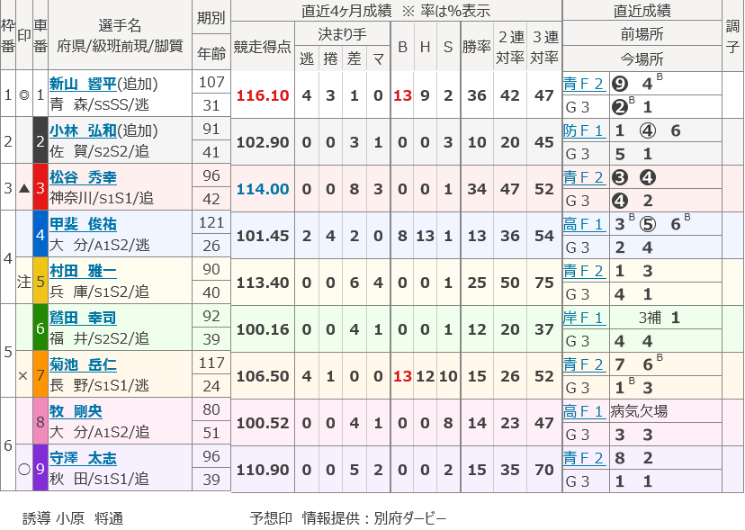 6/26 「オランダ王国友好杯」GⅢ 12R S級 準決勝