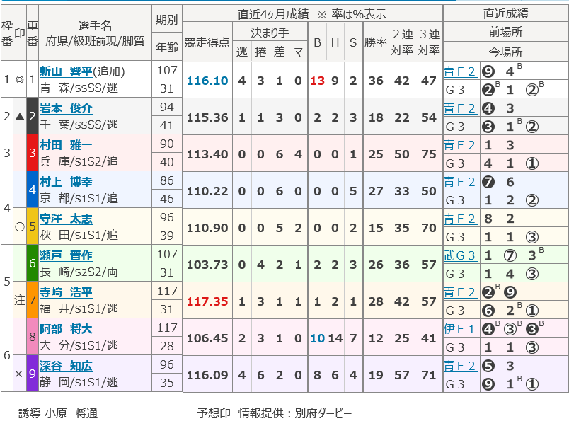 6/78「オランダ王国友好杯」GⅢ 12R S級 決勝